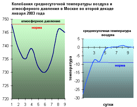 Ход среднесуточной температуры воздуха и среднесуточного атмосферного давления во второй декаде января 2003 г.