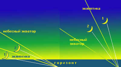 Положение Луны на небе в первой четверти на весеннем (справа) и осеннем (слева) небе