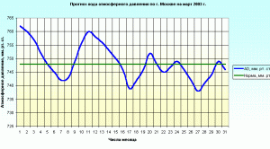 Прогноз хода атмосферного давления по г. Москве на март 2003 г.