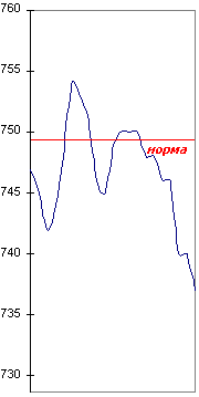 Колебания атмосферного давления в Москве 11-20 января 2002 г.