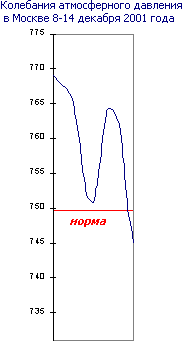 Колебания атмосферного давления в Москве 8-14 декабря 2001 г.