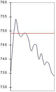 Колебания атмосферного давления в Москве 1-10 февраля 2002 г.